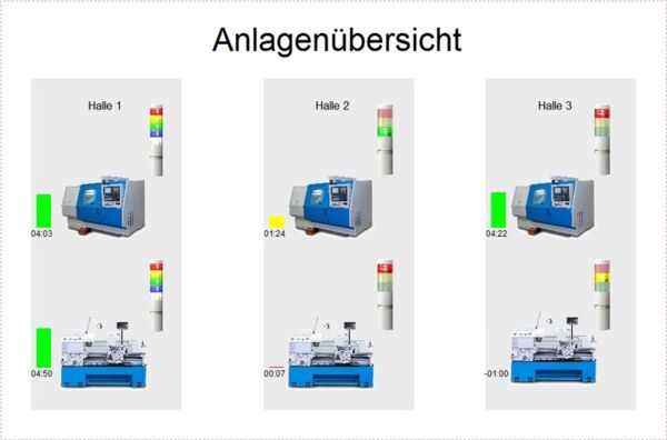 Plant Historian 5 - RDA - Überwachung entfernter Anlagen und Maschinen, Wartung und Instandhaltung entfernter Anlagen