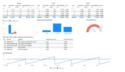 Plant Historian 5 - Reporting - Anbindung und Zusammenführung von Informationen aus unterschiedlichen Datenquellen