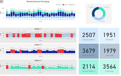 Plant Historian EM - Energiemanagement - KPI-Report, Verbrauchsauswertung Stromzähler