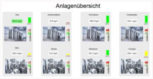 Aufzeichnung, Auswertung und Visualisierung von Maschinen und Anlagen